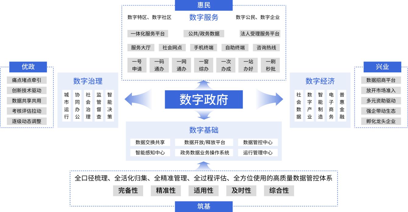 智慧水利结构图