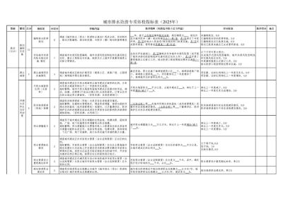住建部城建司印发《城市排水防涝专项体检指标表（2025年）》