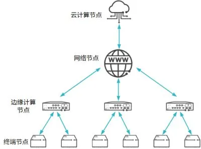 边缘计算是什么意思？分布式架构让数据处理更快更安全