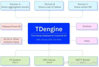 TSDB时序数据库是什么意思？专为物联网与监控场景设计的高效数据存储引擎