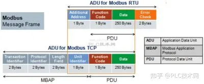 Modbus是什么意思？工业自动化领域最通用的设备通信协议全解析