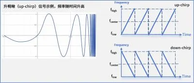 LoRa是什么意思？远距离低功耗物联网通信与AI模型轻量微调技术双解析