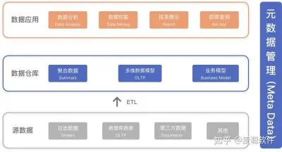 数据仓库是什么意思？面向分析决策的集成化数据环境全解析