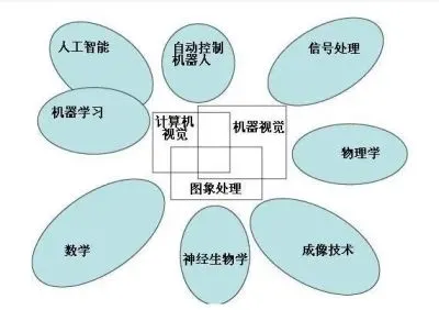 计算机视觉是什么意思？让机器看懂世界，驱动AI应用落地的核心技术