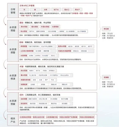 智慧水利“四预”技术体系：预报、预警、预演、预案如何落地