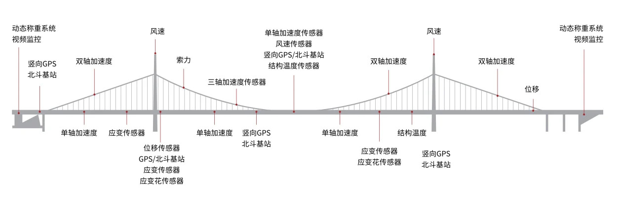 桥梁传感器布设示意