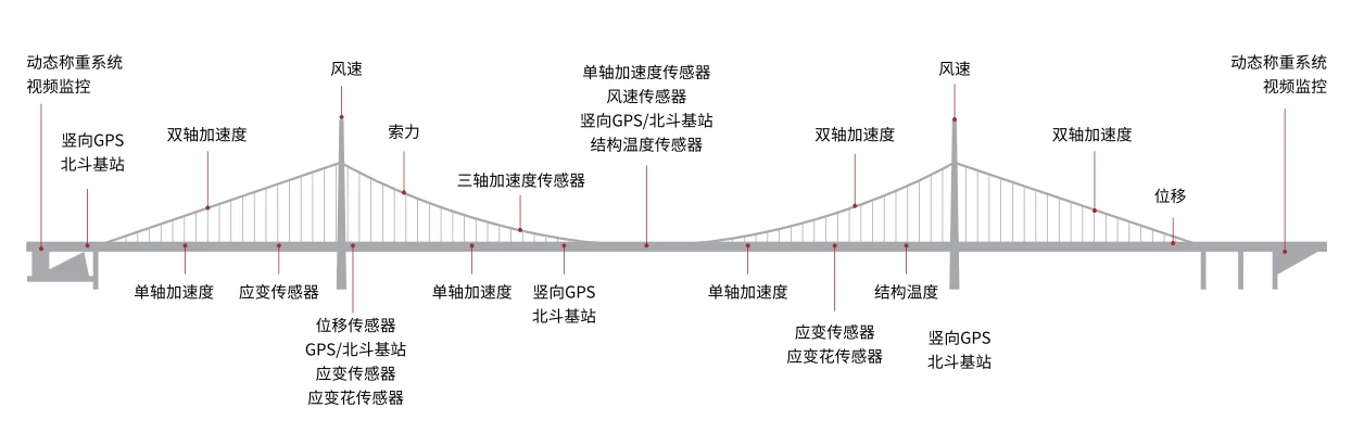 桥梁结构健康监测传感器布设示意