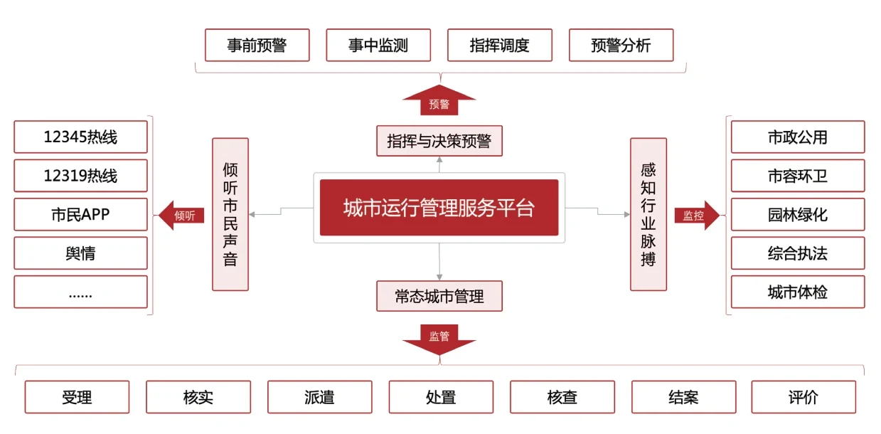 城市运行管理服务平台业务架构图