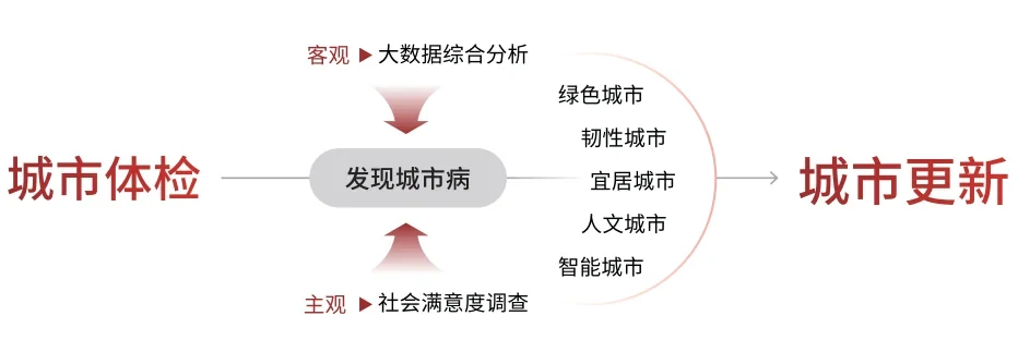城市运行与安全治理平台架构图