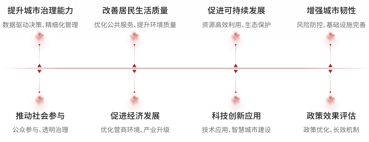 城市体检建设效果