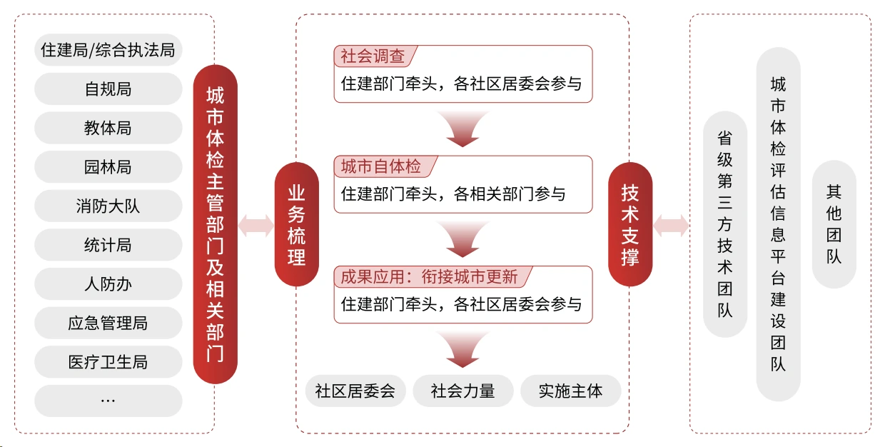 城市体检主动预防治理闭环