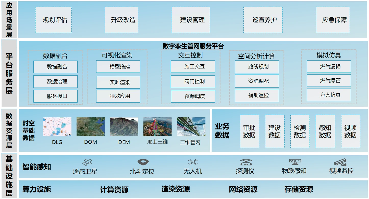 数字孪生管网服务平台架构图