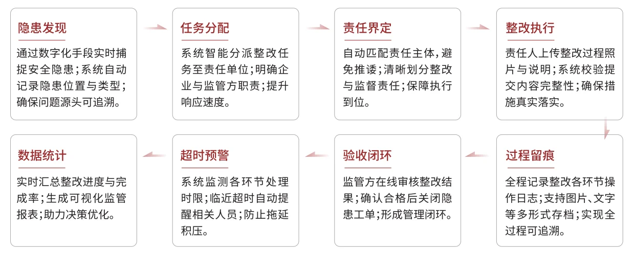 智慧燃气隐患整改闭环管理流程