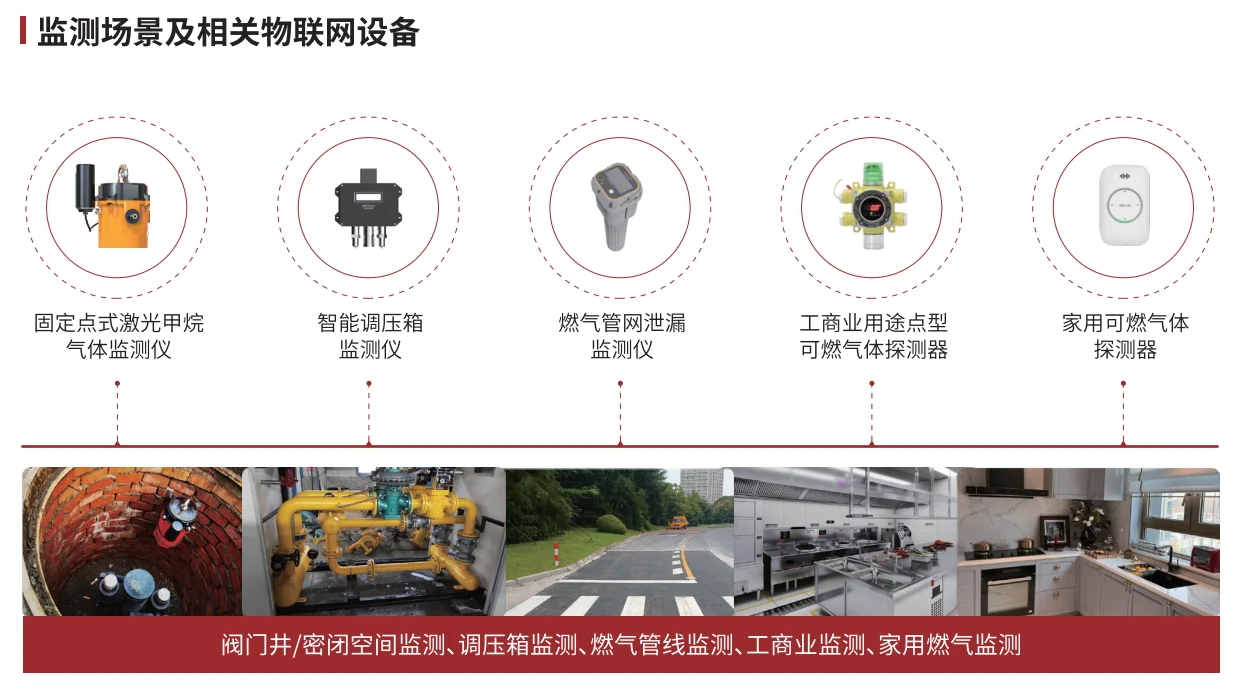智慧燃气监测场景及相关物联网设备
