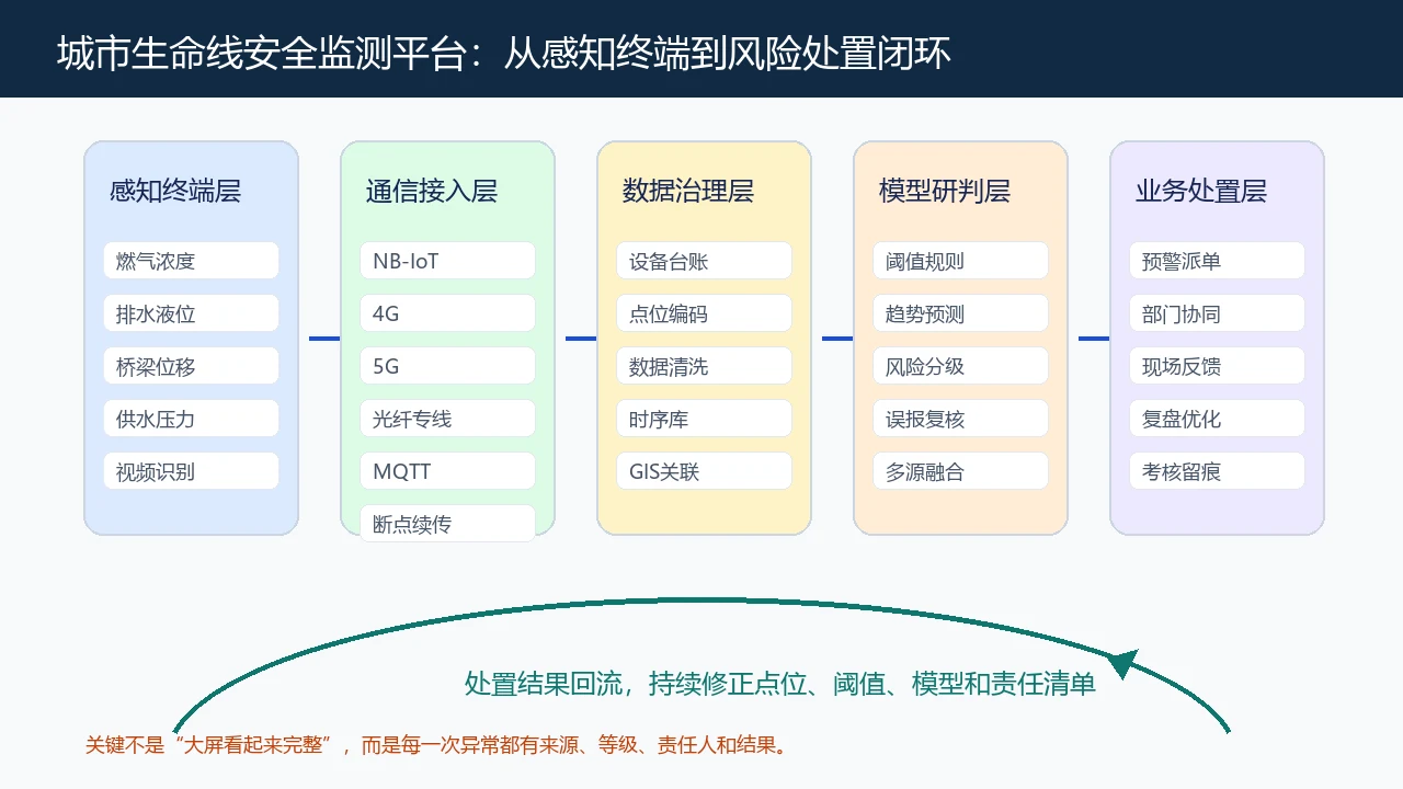地下管线风险预警闭环处置
