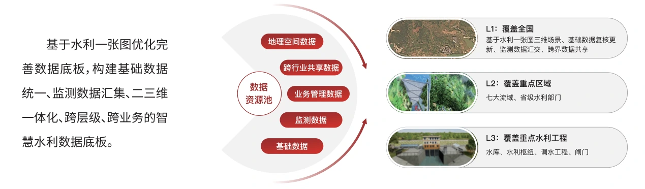 智慧水利数据基础