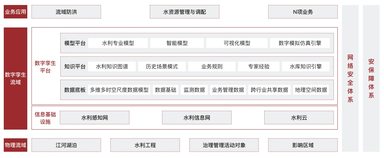智慧水利系统架构