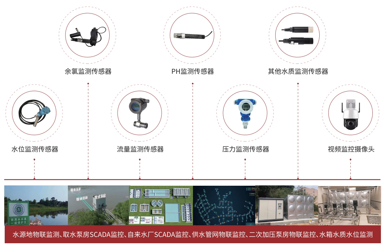 供水监测场景及物联网设备