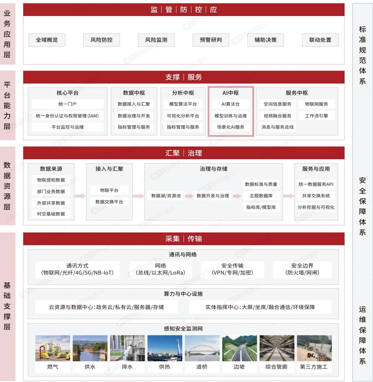 城市生命线安全综合解决方案架构图