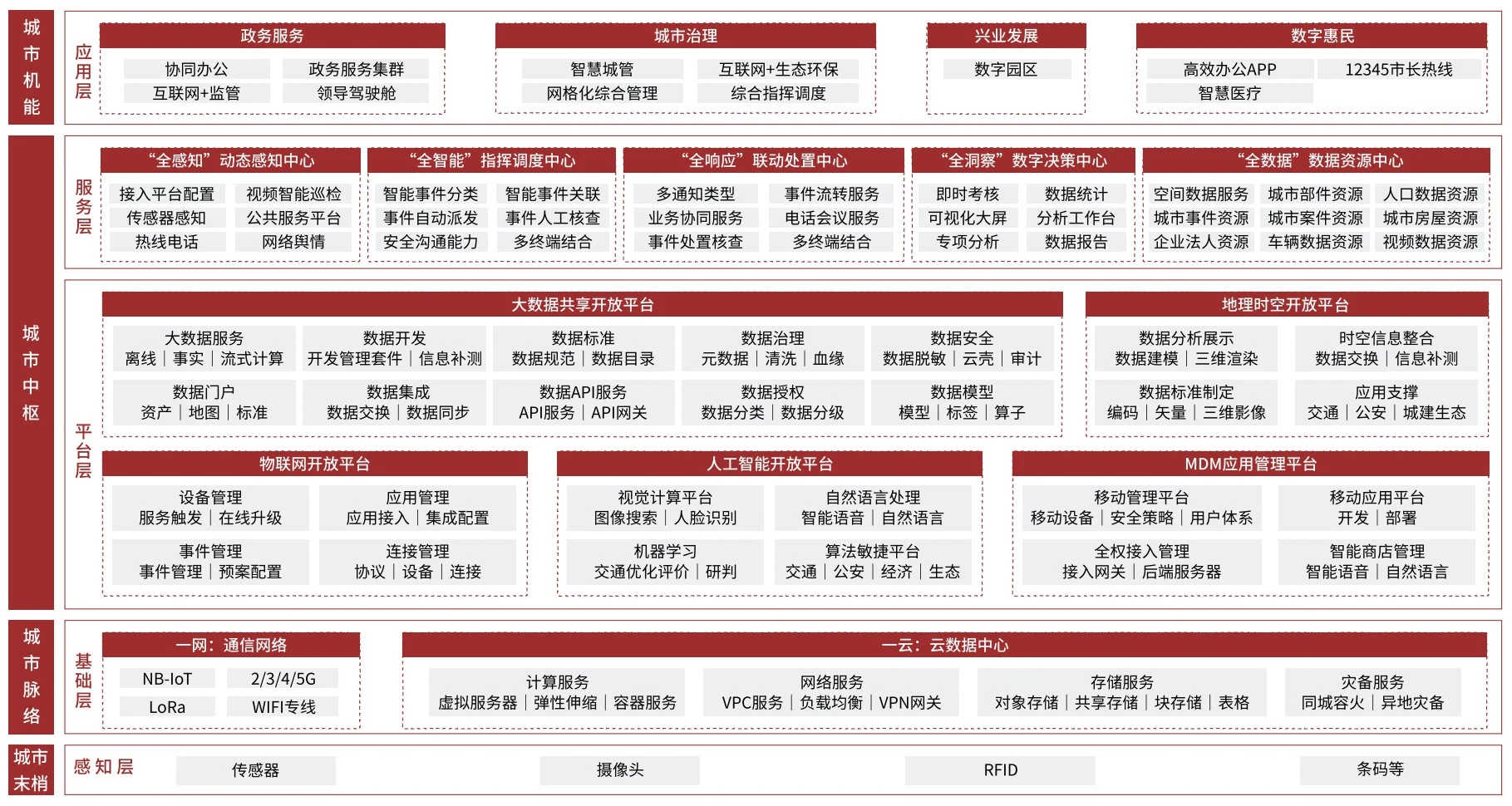 三网融合架构