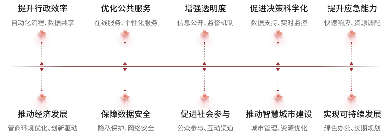数字政府建设效果