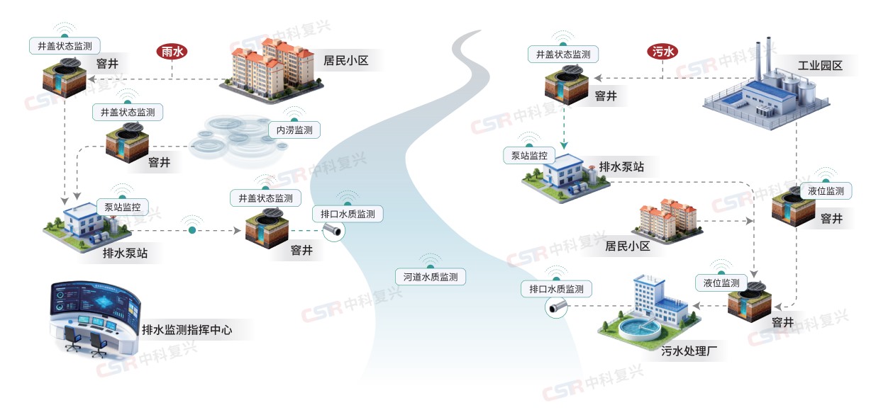 排水监测场景与业务链路