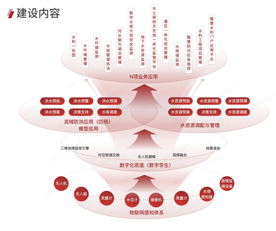 智慧水利建设内容