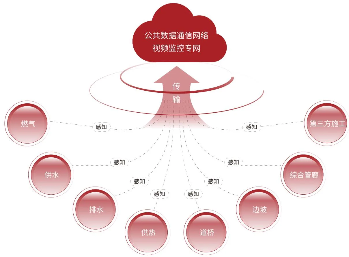物联感知网络建设