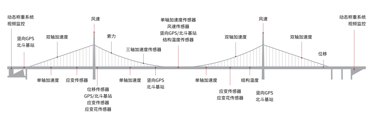 桥梁结构健康监测传感器布设示意