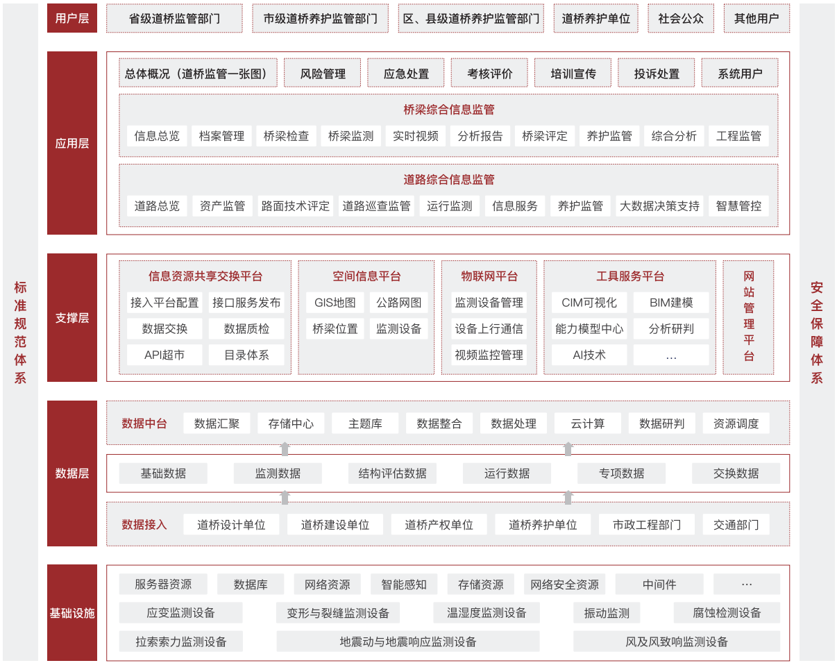 道桥安全系统架构