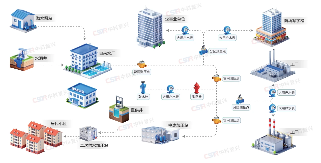 智慧供水全链路物联监测网络