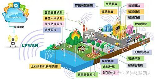 什么是LPWAN? LPWAN技术有哪些? 图片 1