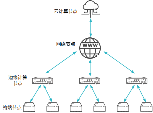 边缘计算架构