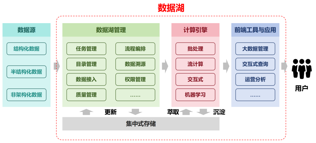 到底什么是“数据湖”？ 图片 6