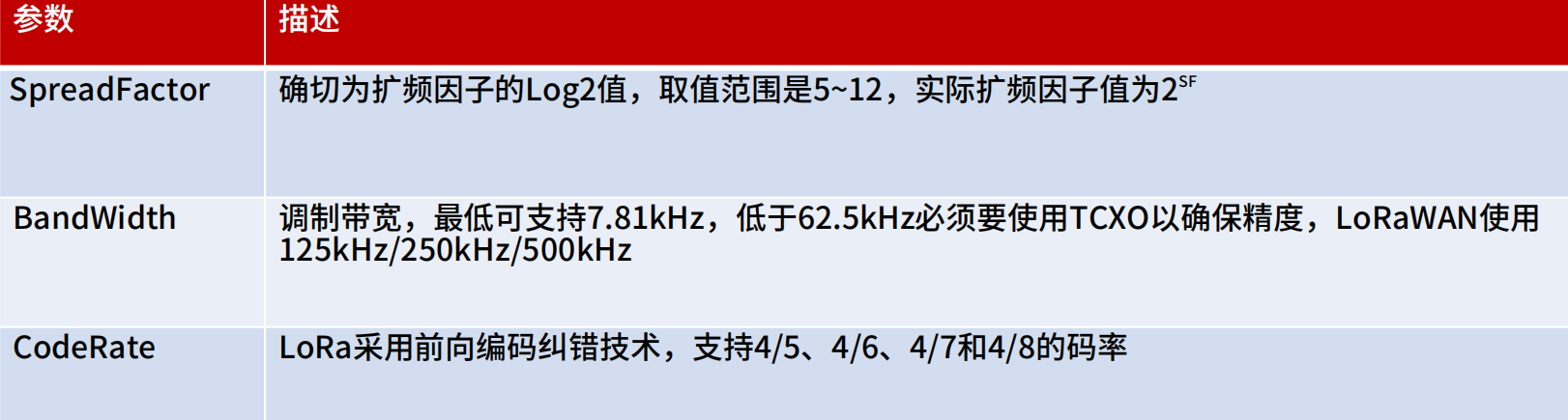 一文读懂！什么是LoRa与LoRaWAN技术？ 图片 4