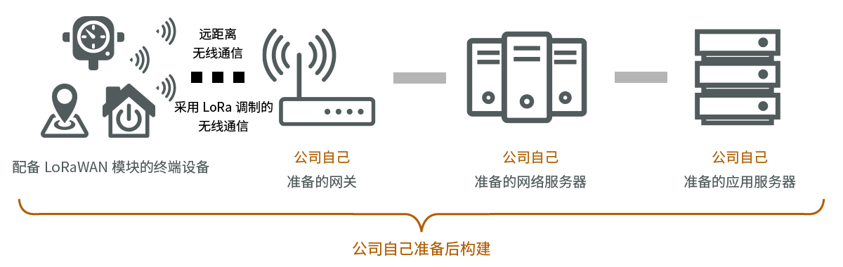 自建自营的LoRaWAN网络构建事例图片