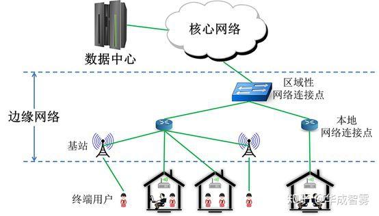 什么是边缘计算？一文读尽秒懂 图片 2