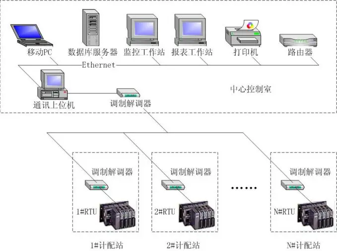 SCADA系统 图片 1