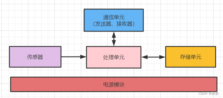 深入浅出谈LPWAN物联网通信技术 图片 1