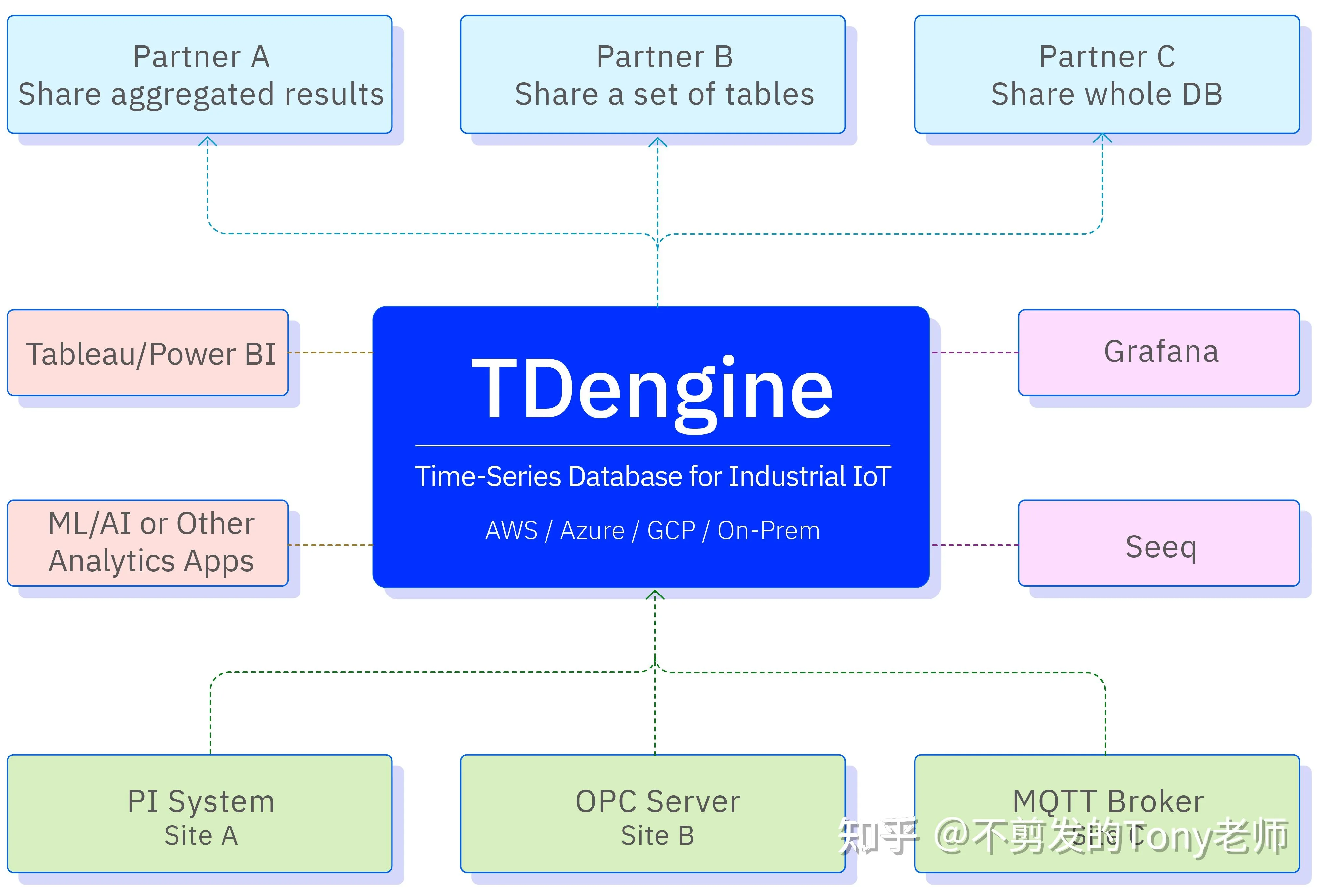 国产数据库之TDengine:一时三鸟 图片 1