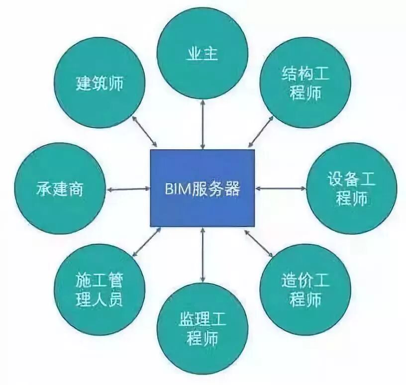 BIM图文全解！10分钟了解BIM 图片 10