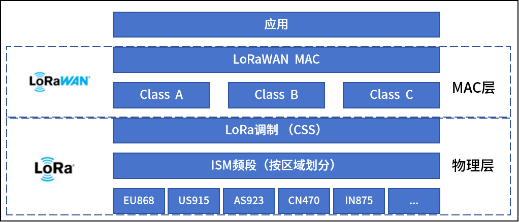 一文读懂！什么是LoRa与LoRaWAN技术？ 图片 3