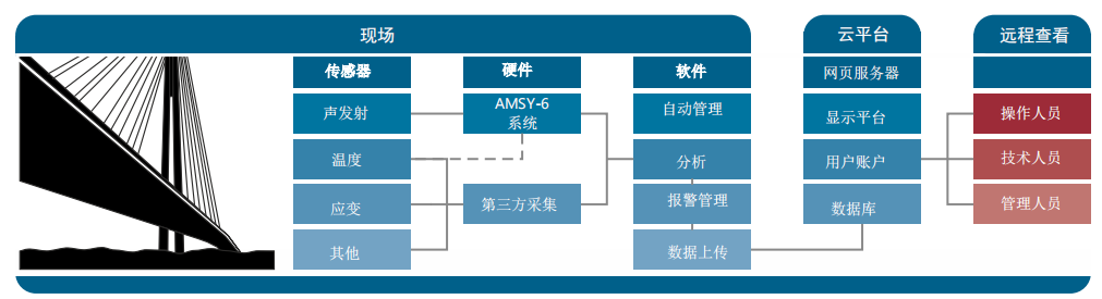 桥梁结构健康状态声发射监测系统_北京科海恒生科技有限公司 图片 1