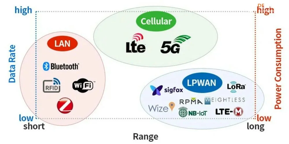 2025 年的 LPWAN:LTE-M、NB-IoT、LoRaWAN 和 Sigfox图1