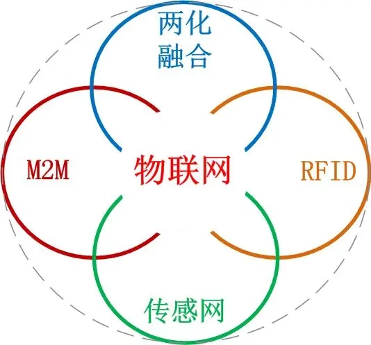 物联网 图片 1
