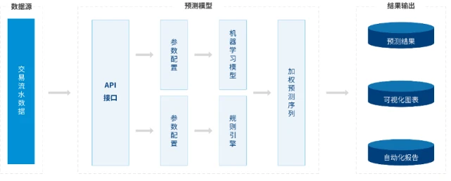 【案例】郑州商品交易所:搭建AI预测模型,提升智能决策水平