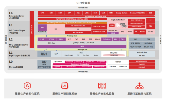半导体CIM系统到底是什么?看这篇文章就够了! 图片 1