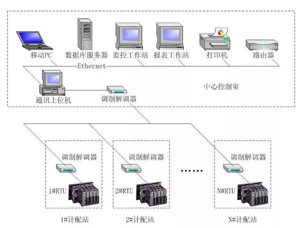 一文读懂SCADA、DCS与PLC之间的不同 图片 1