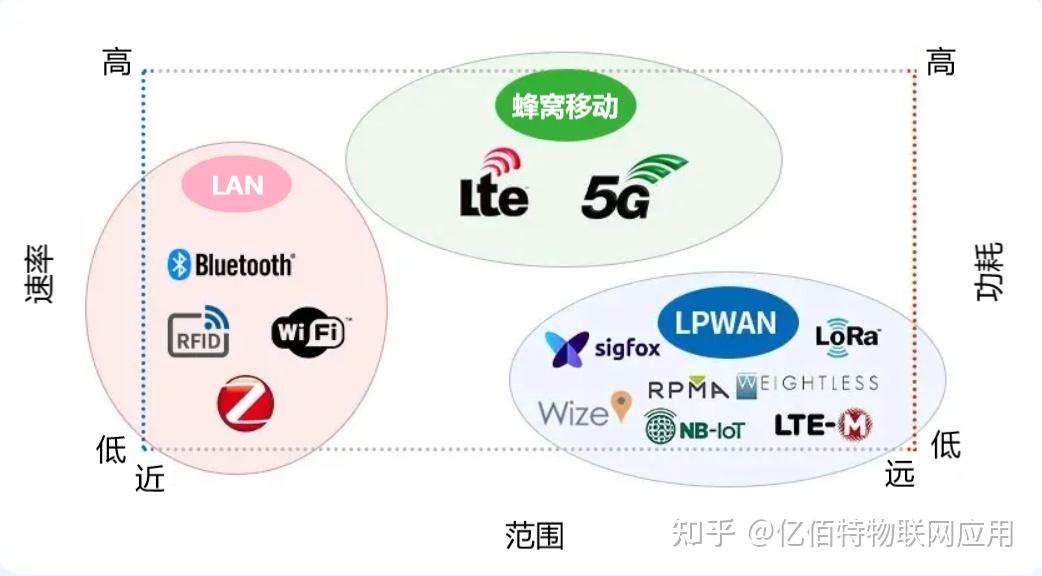 什么是LPWAN技术?LPWAN技术优势和应用场景 图片 1