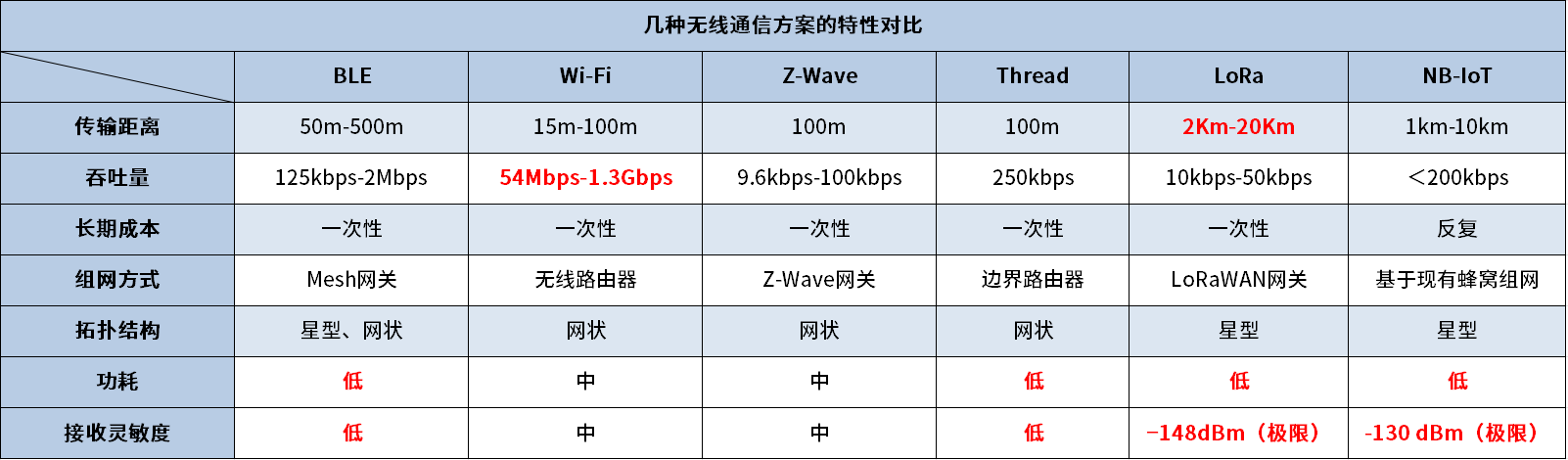 一文读懂！什么是LoRa与LoRaWAN技术？ 图片 2